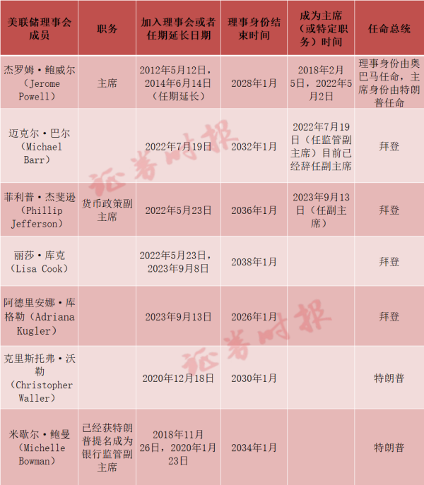 股票配资业务 谁，会是下一任美联储主席？热门人选大推演……