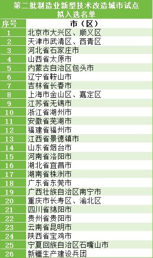 配资网炒股 制造业新型技术改造城市最新试点公示！洛阳等26地在列