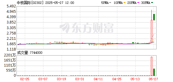 网上正规实盘配资网站 港股中核国际涨幅扩大至70% 公司为中核集团旗下唯一海外铀资源运作平台