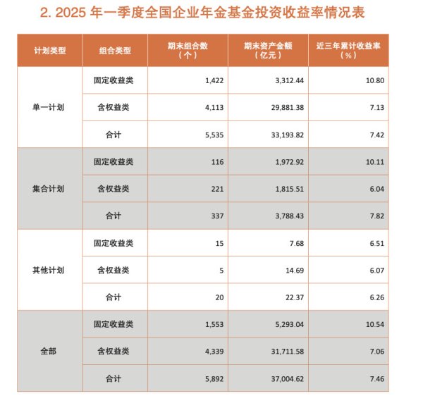 股民配资平台 企业年金“近三年累计收益率”首次出炉 亟待建立长周期业绩考核制度实现“长钱长投”